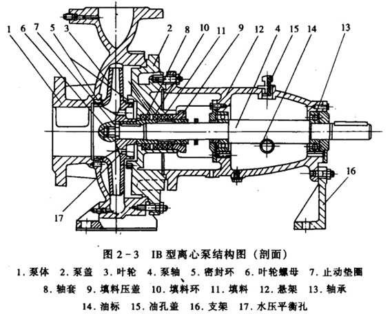 单级单吸悬架式离心泵