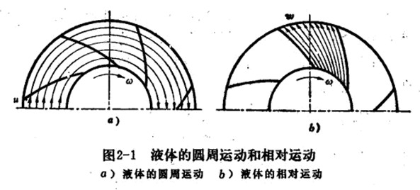 液体在离心泵叶轮里的流动