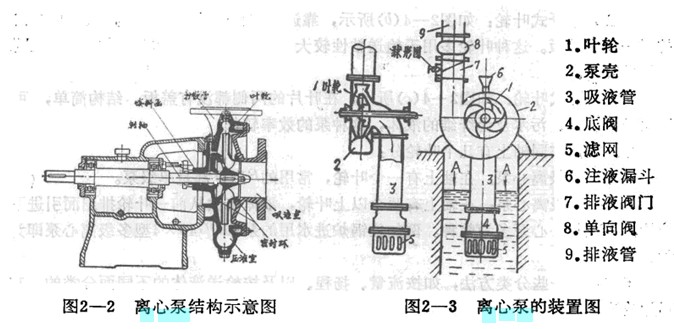 离心泵装置及工作原理