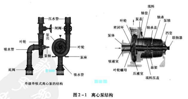 离心泵的结构、特点及应用