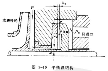试述多级离心泵平衡盘的工作原理
