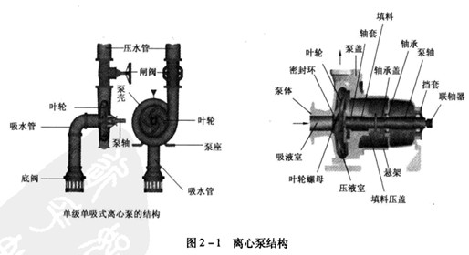 离心泵的结构、特点及应用