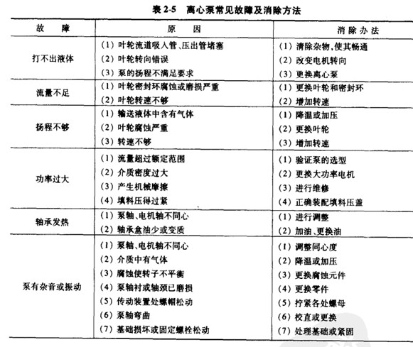 离心泵常见故障及消除方法见表2-5