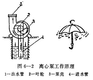 离心泵工作原理