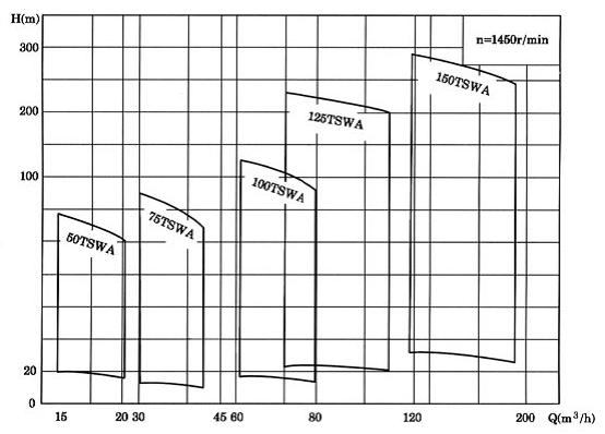 TSWA卧式多级离心泵各型号性能型谱图