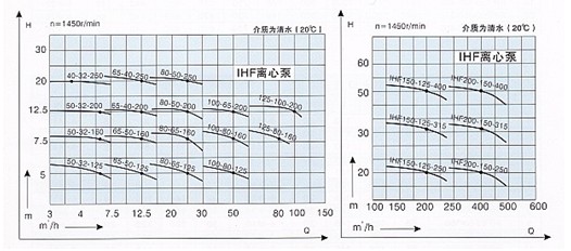 IHF氟塑料衬里离心泵性能曲线图