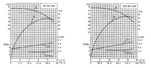 PF强耐腐蚀离心泵性能曲线图