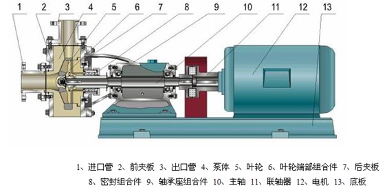 FUH工程塑料离心泵结构图