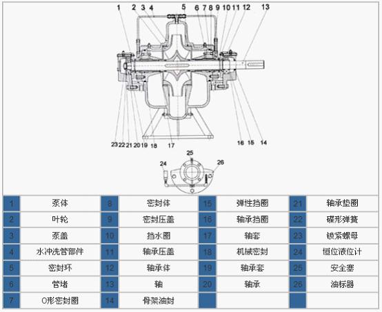 SOW型卧式中开蜗壳式双吸离心泵结构图及结构特点